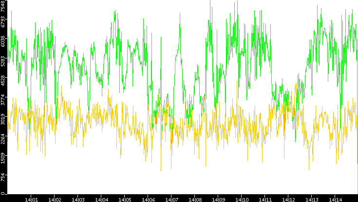 Entropy of Port vs. Time