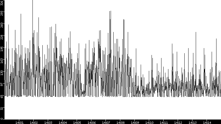 Average Packet Size vs. Time