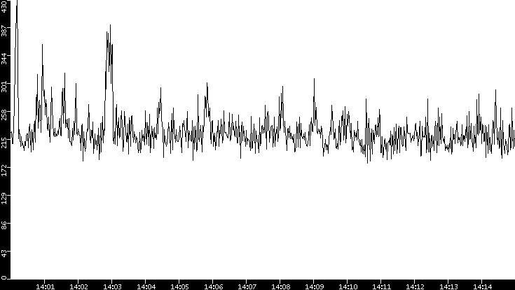 Average Packet Size vs. Time
