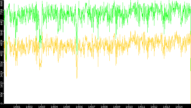 Entropy of Port vs. Time