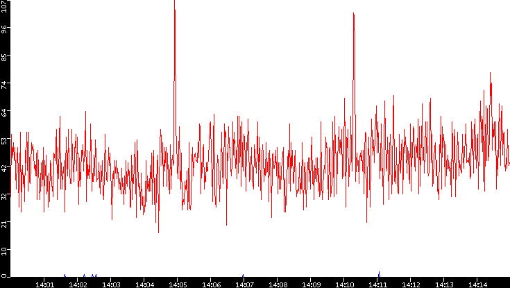 Nb. of Packets vs. Time