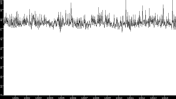 Average Packet Size vs. Time