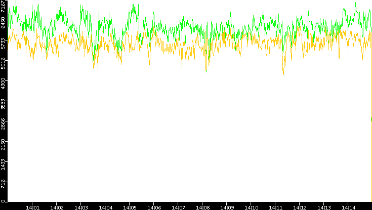 Entropy of Port vs. Time