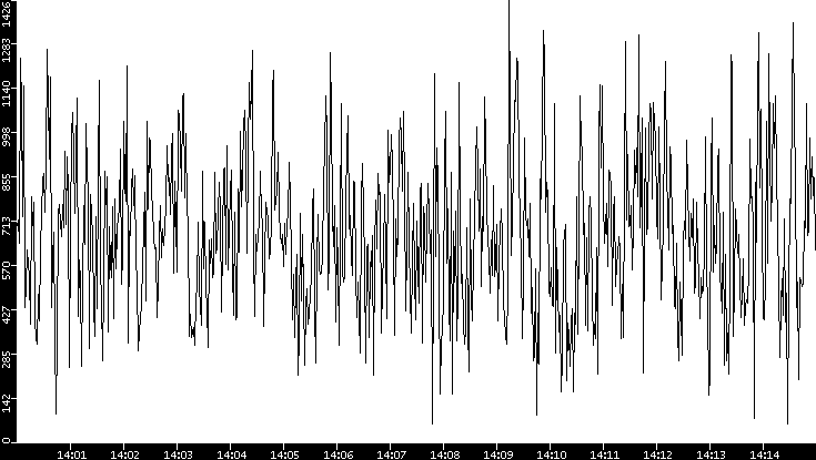 Average Packet Size vs. Time