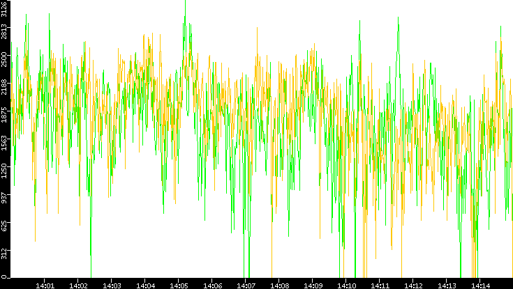 Entropy of Port vs. Time