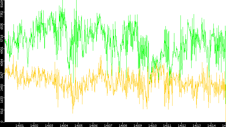 Entropy of Port vs. Time