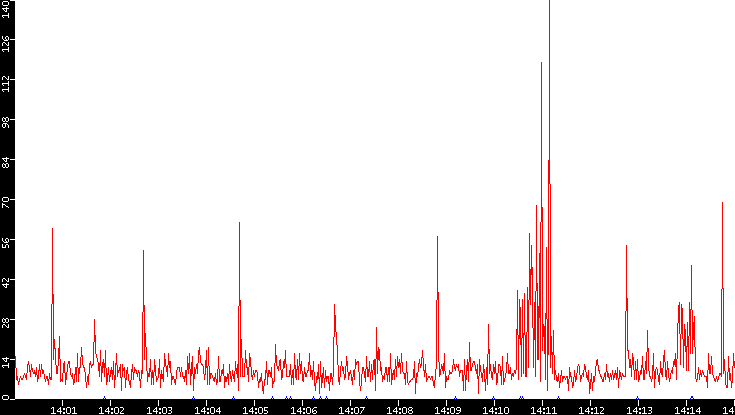 Nb. of Packets vs. Time