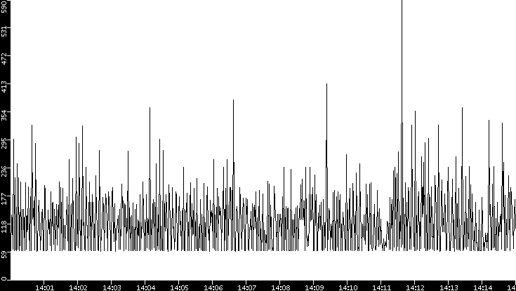 Average Packet Size vs. Time