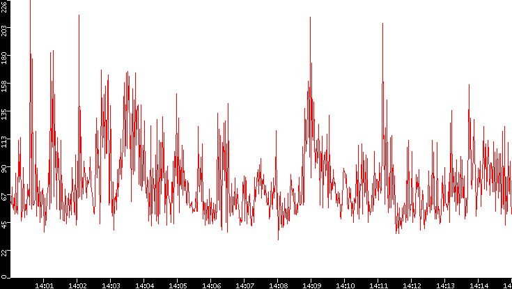 Nb. of Packets vs. Time