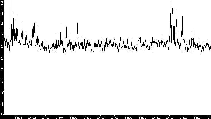 Average Packet Size vs. Time