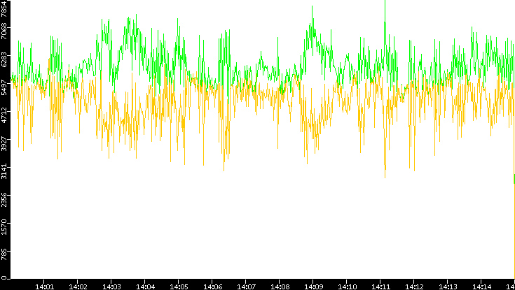 Entropy of Port vs. Time
