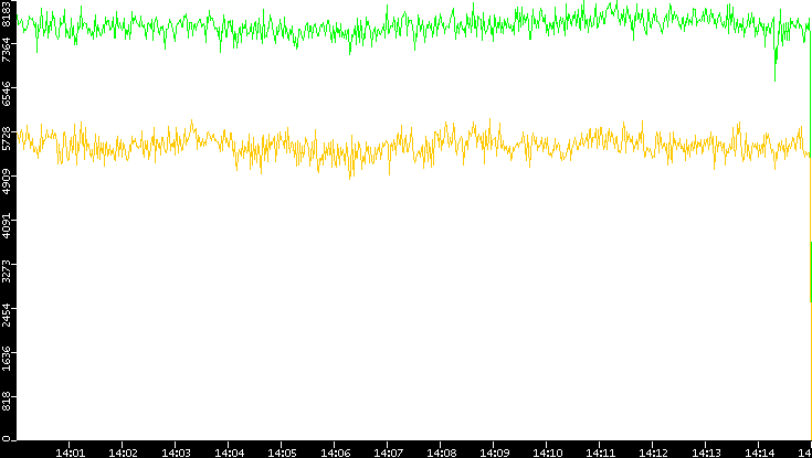 Entropy of Port vs. Time