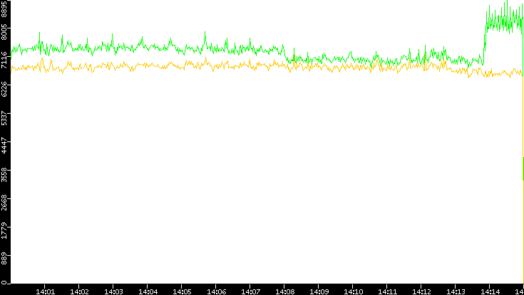 Entropy of Port vs. Time