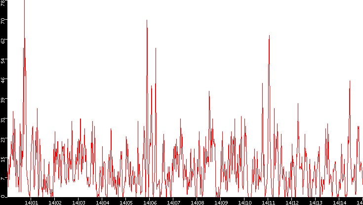 Nb. of Packets vs. Time