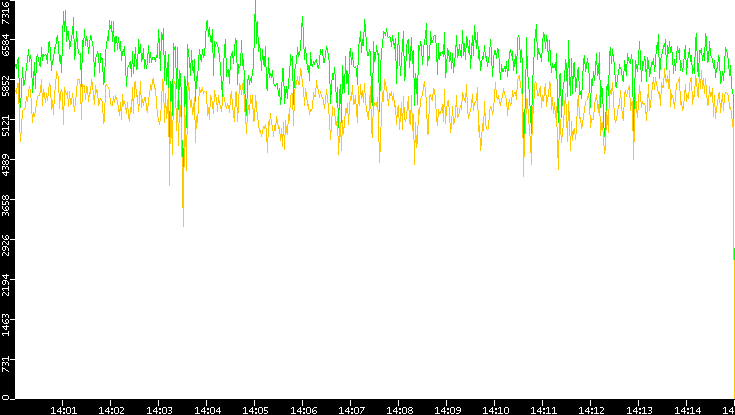 Entropy of Port vs. Time