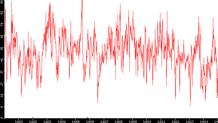 Nb. of Packets vs. Time