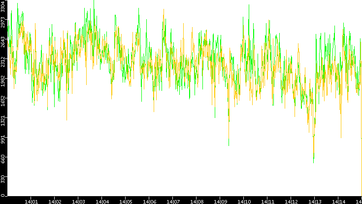 Entropy of Port vs. Time