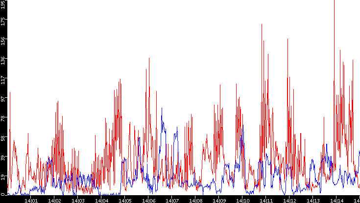 Nb. of Packets vs. Time