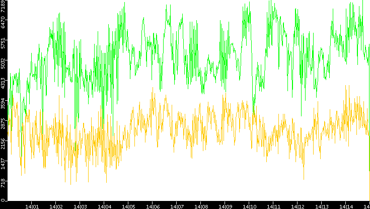 Entropy of Port vs. Time