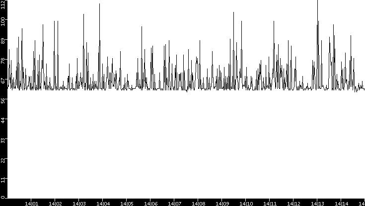 Average Packet Size vs. Time