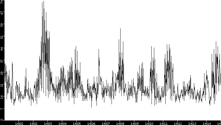 Throughput vs. Time