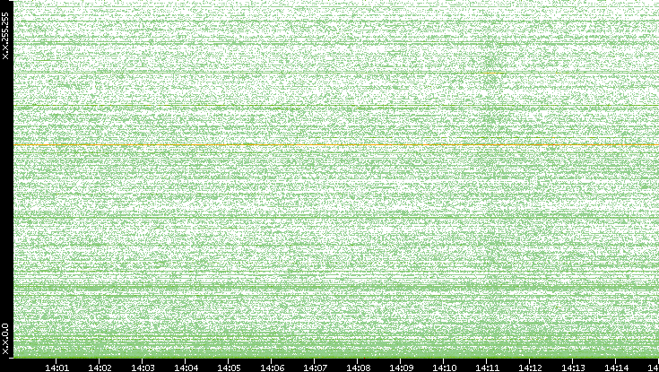 Dest. IP vs. Time