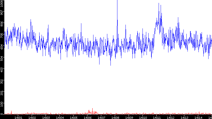 Nb. of Packets vs. Time