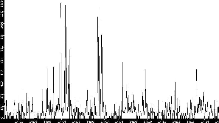 Average Packet Size vs. Time
