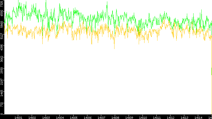 Entropy of Port vs. Time