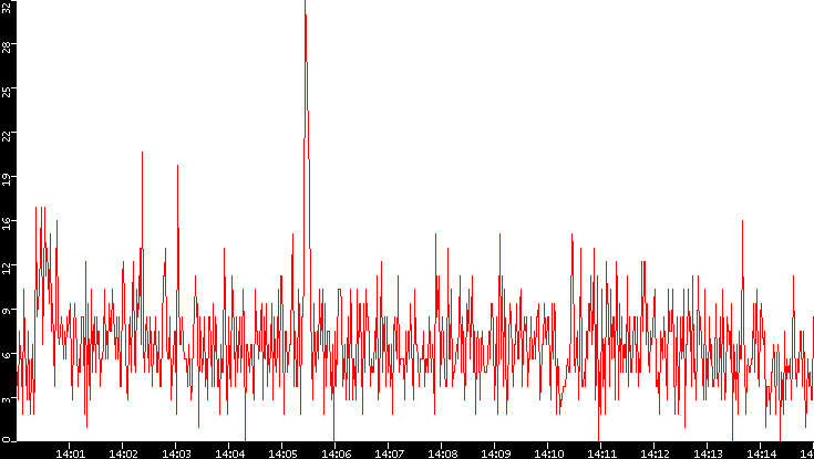 Nb. of Packets vs. Time