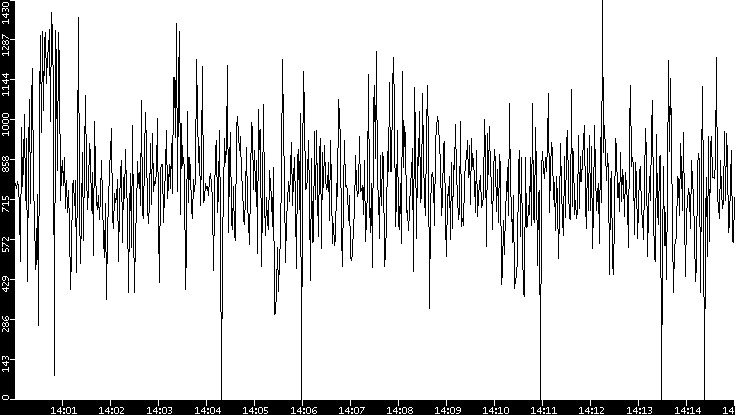 Average Packet Size vs. Time
