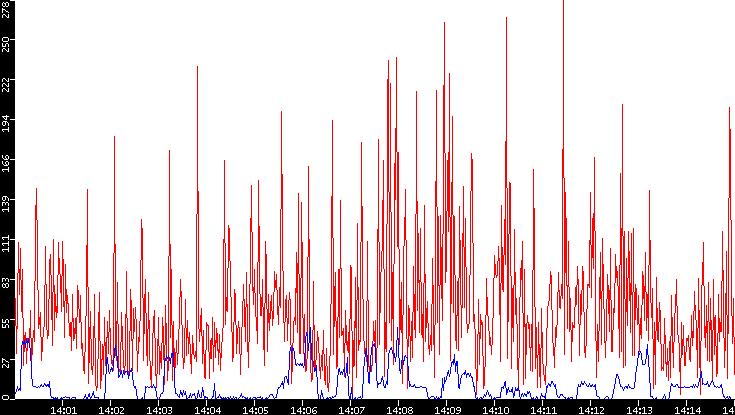 Nb. of Packets vs. Time