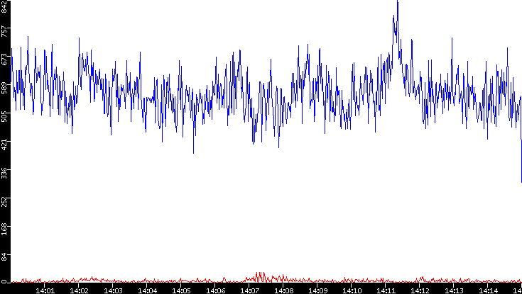 Nb. of Packets vs. Time