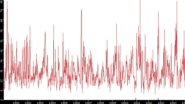 Nb. of Packets vs. Time