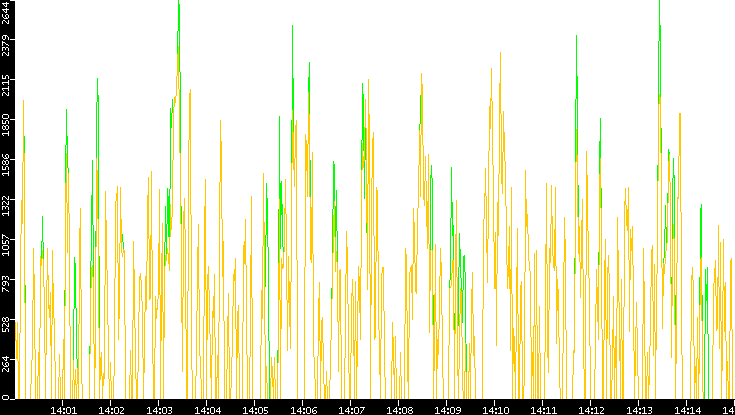 Entropy of Port vs. Time