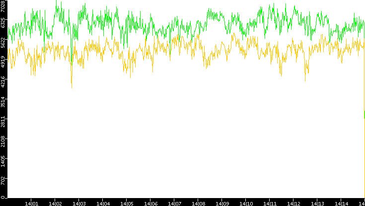 Entropy of Port vs. Time