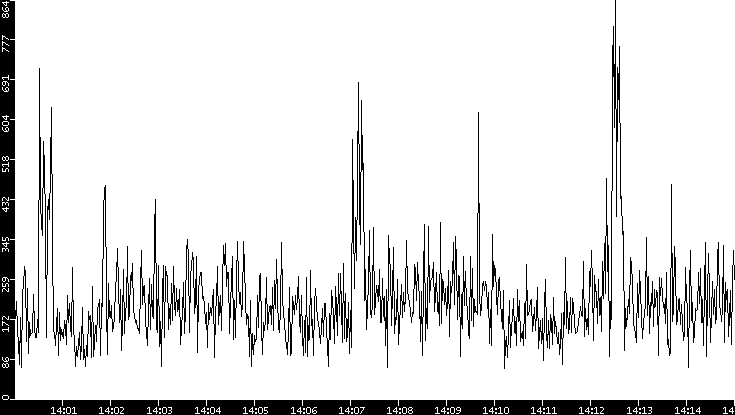 Average Packet Size vs. Time