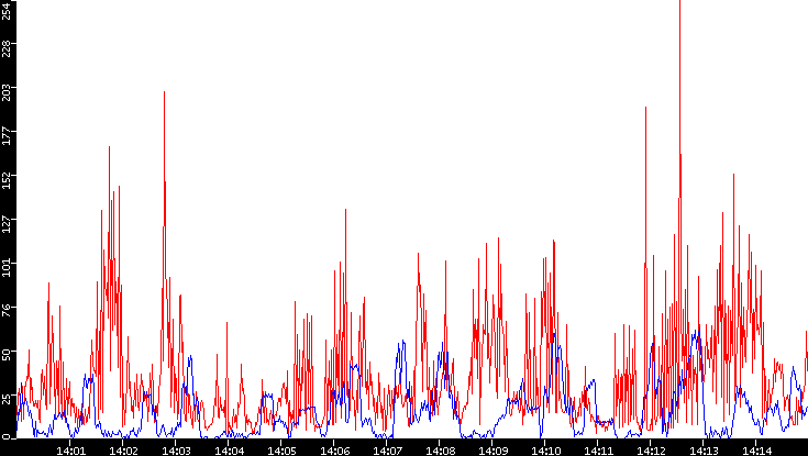 Nb. of Packets vs. Time