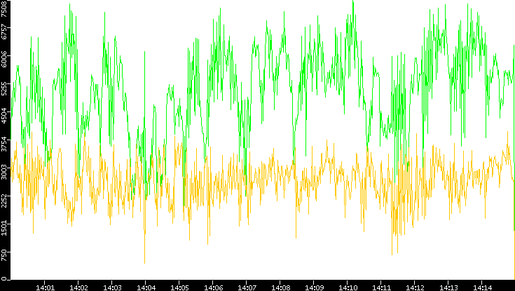 Entropy of Port vs. Time