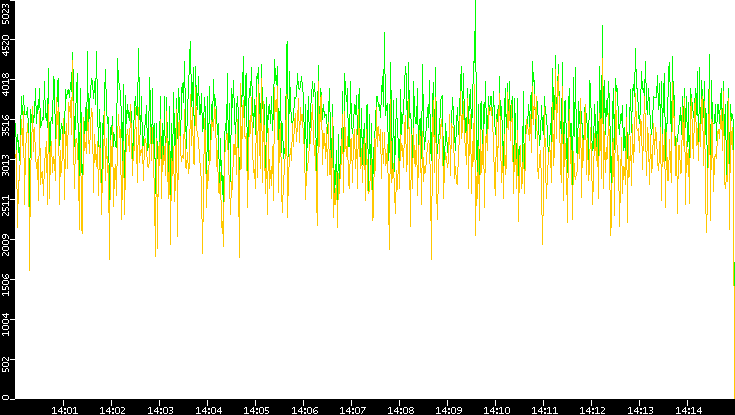 Entropy of Port vs. Time