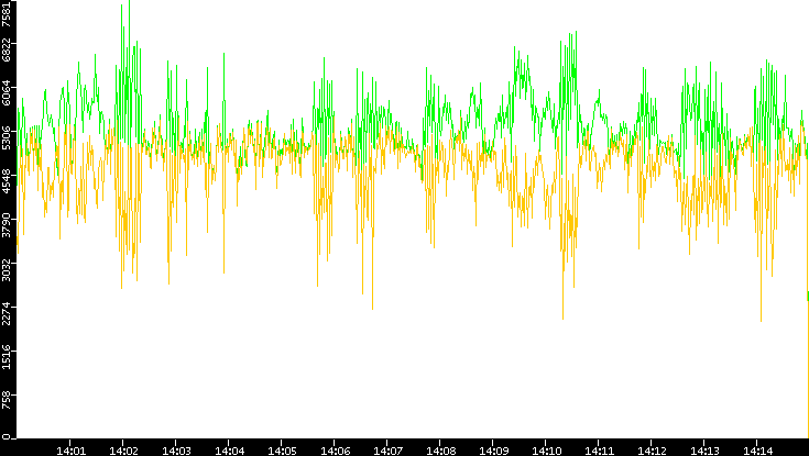 Entropy of Port vs. Time