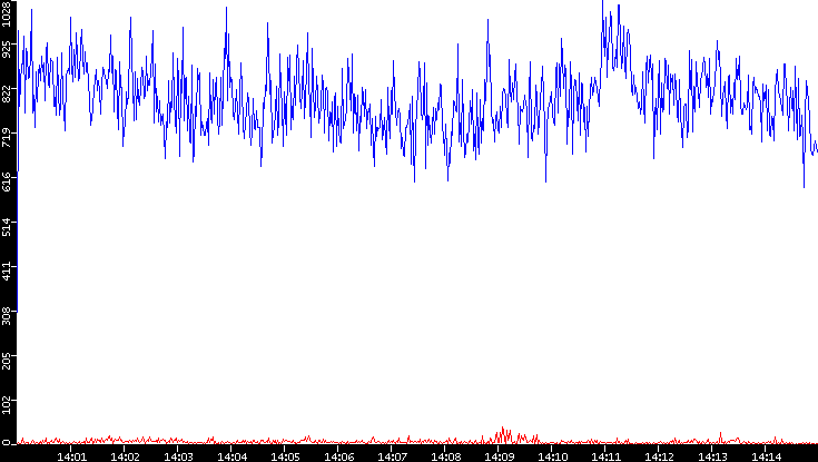 Nb. of Packets vs. Time