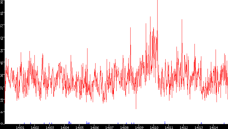 Nb. of Packets vs. Time