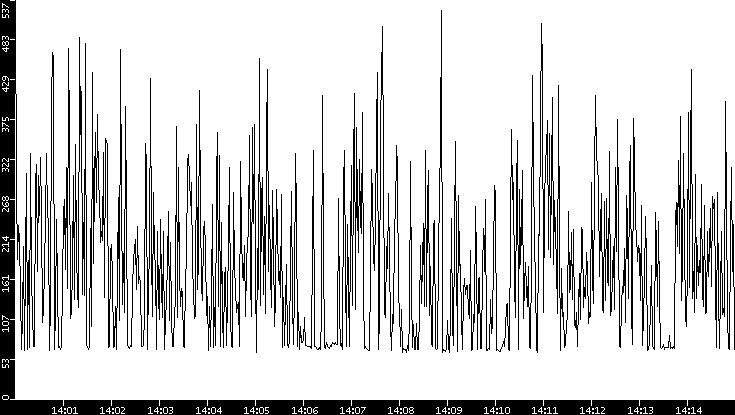 Average Packet Size vs. Time