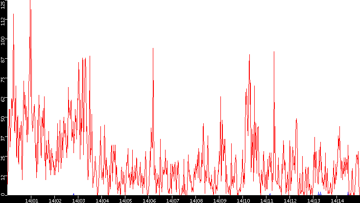 Nb. of Packets vs. Time