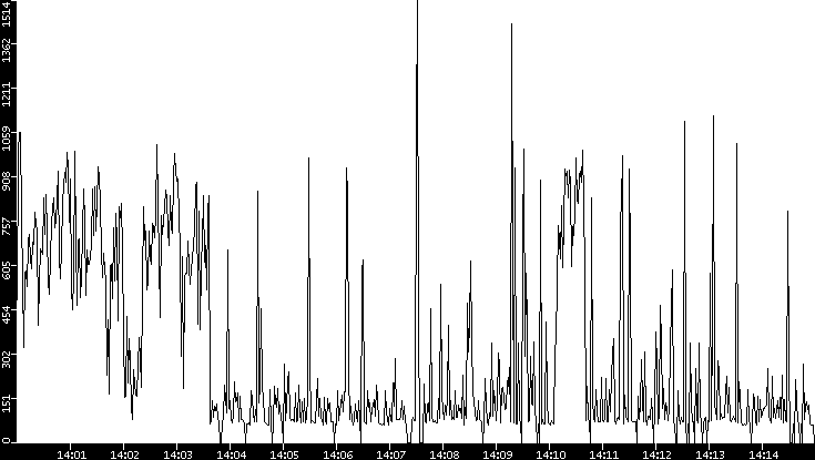 Average Packet Size vs. Time