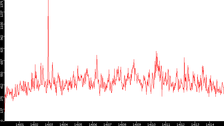 Nb. of Packets vs. Time