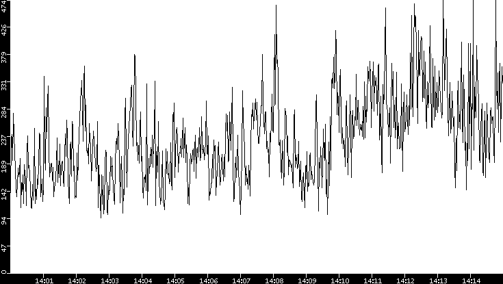 Average Packet Size vs. Time