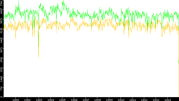 Entropy of Port vs. Time