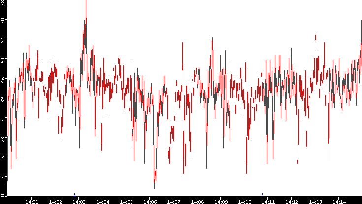 Nb. of Packets vs. Time
